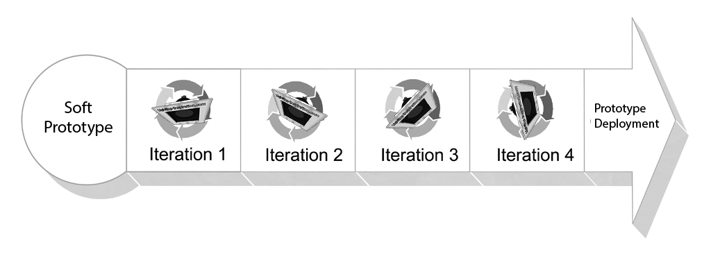 Product Iterations cycle