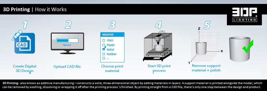 3DPrinting.Lighting_additive manufacturing - How-it-Works
